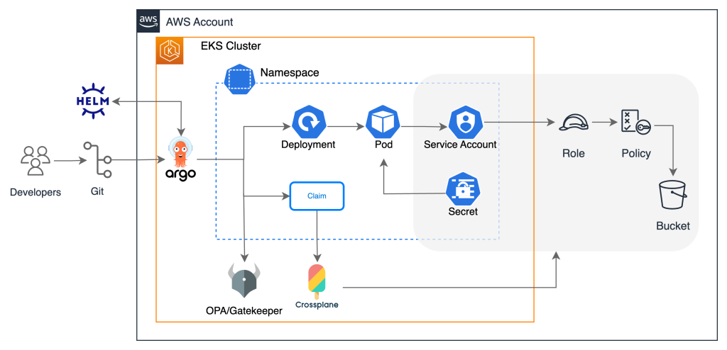 Helm architecture drawing