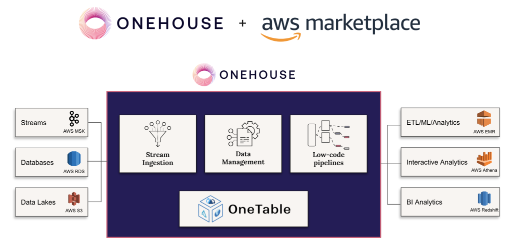 Onehouse and AWS Marketplace diagram