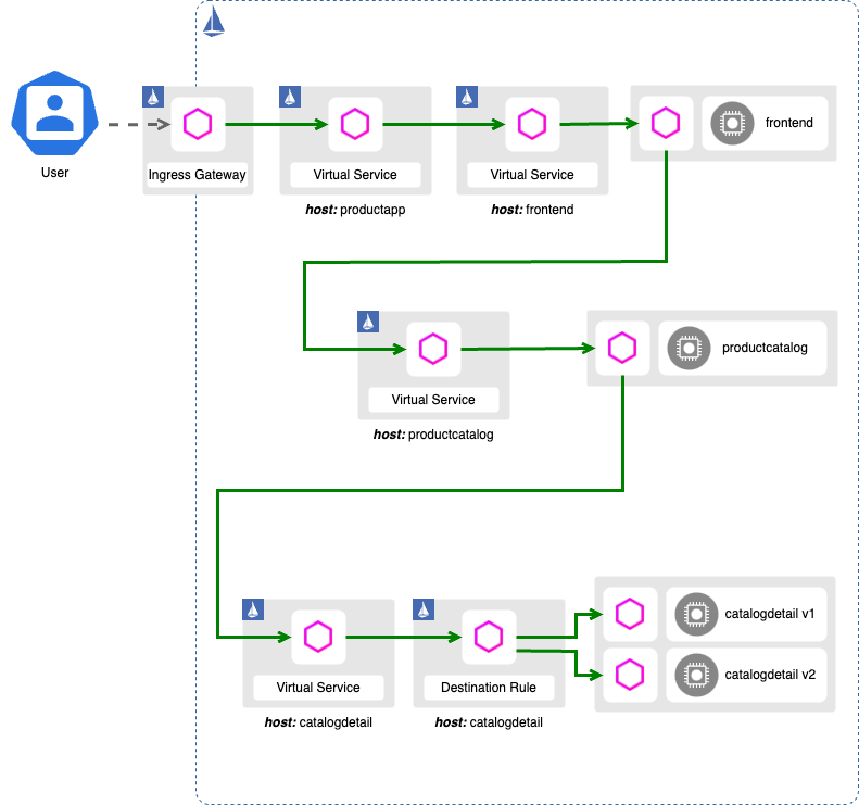 Istio routing strategies diagram