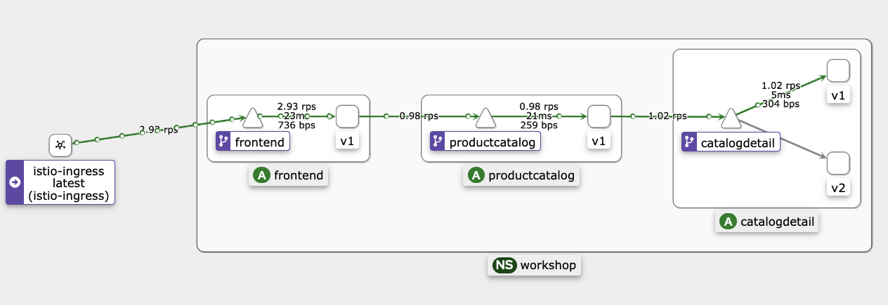 Istio weight based routing diagram