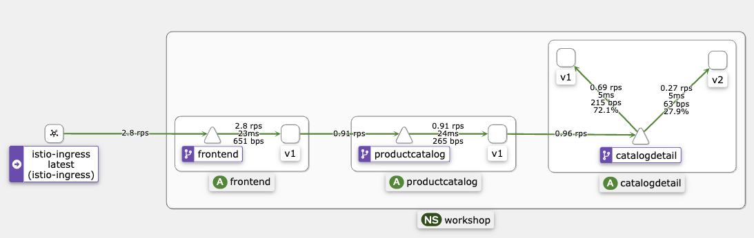 Header based routing diagram
