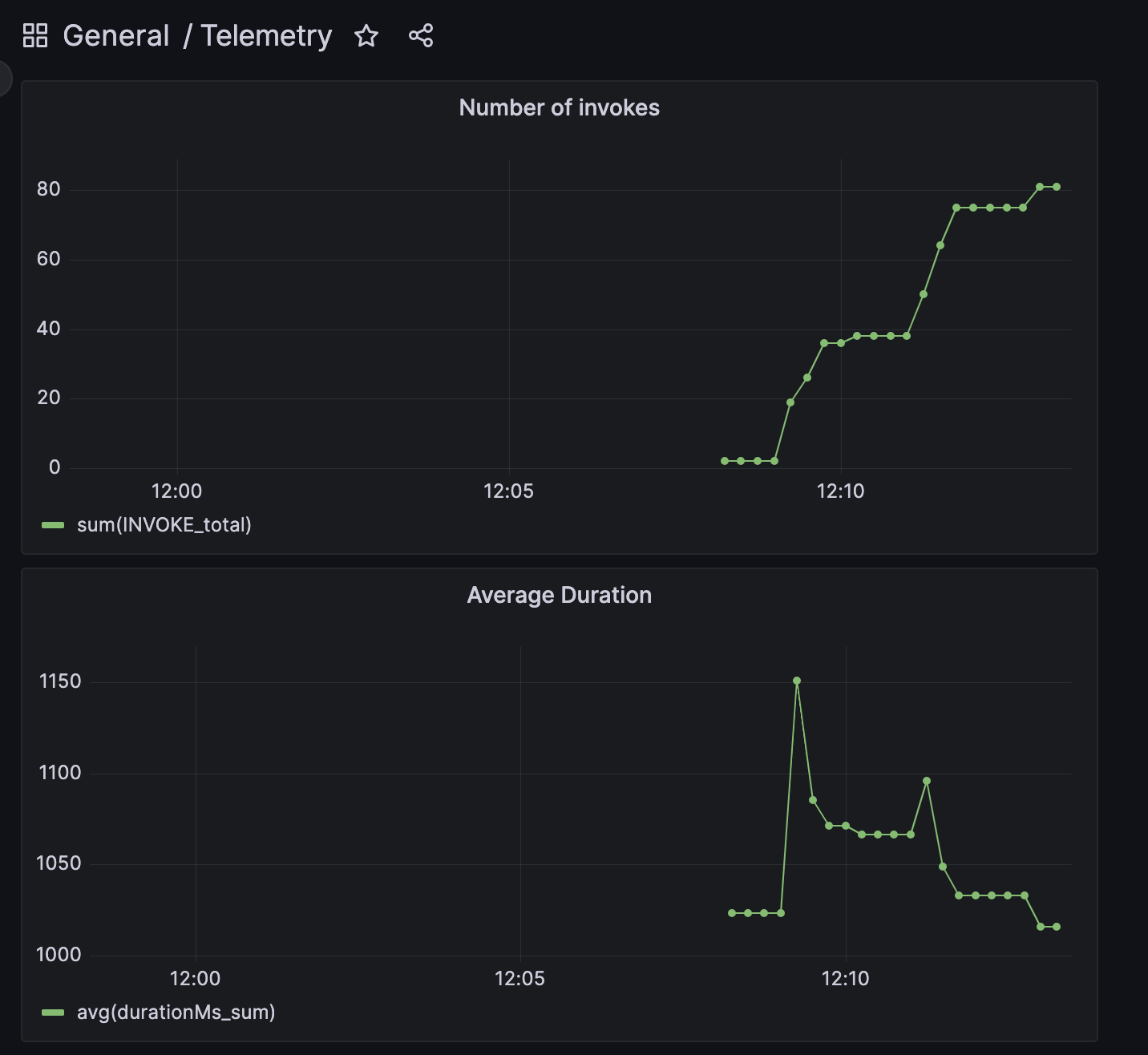 Grafana display
