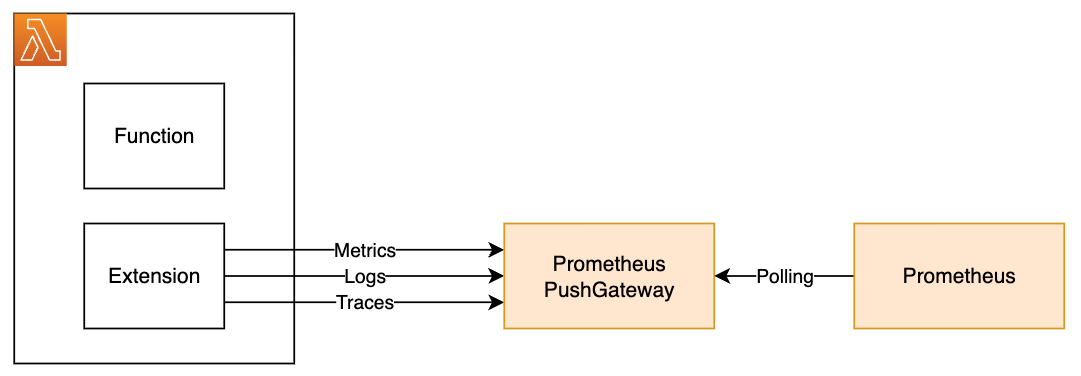 Prometheus PushGateway diagram