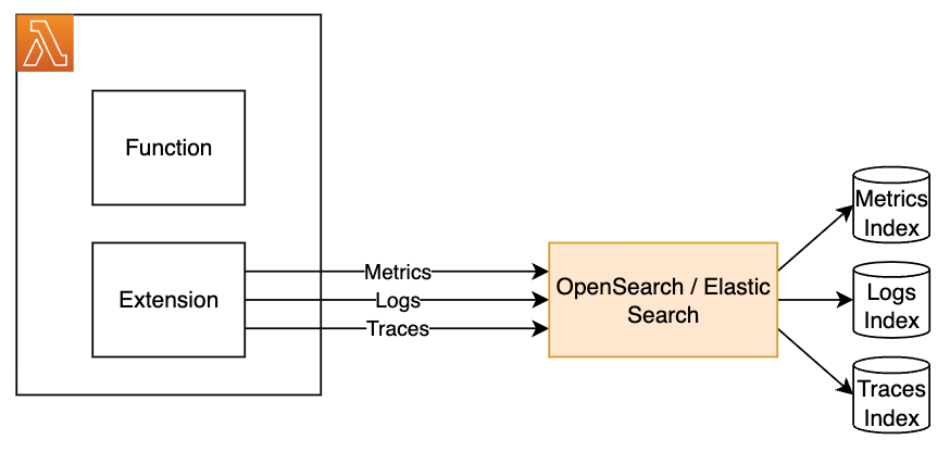 OpenSearch batch request diagram