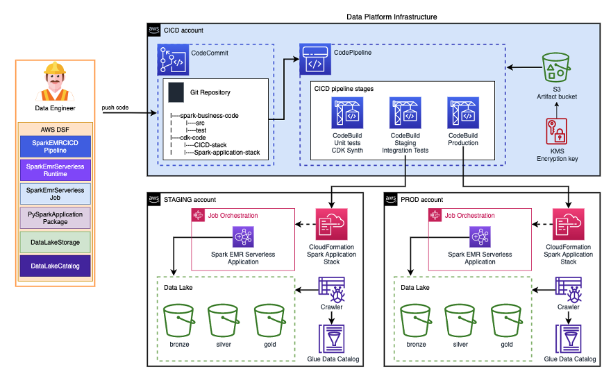 data platform infrastructure diagram