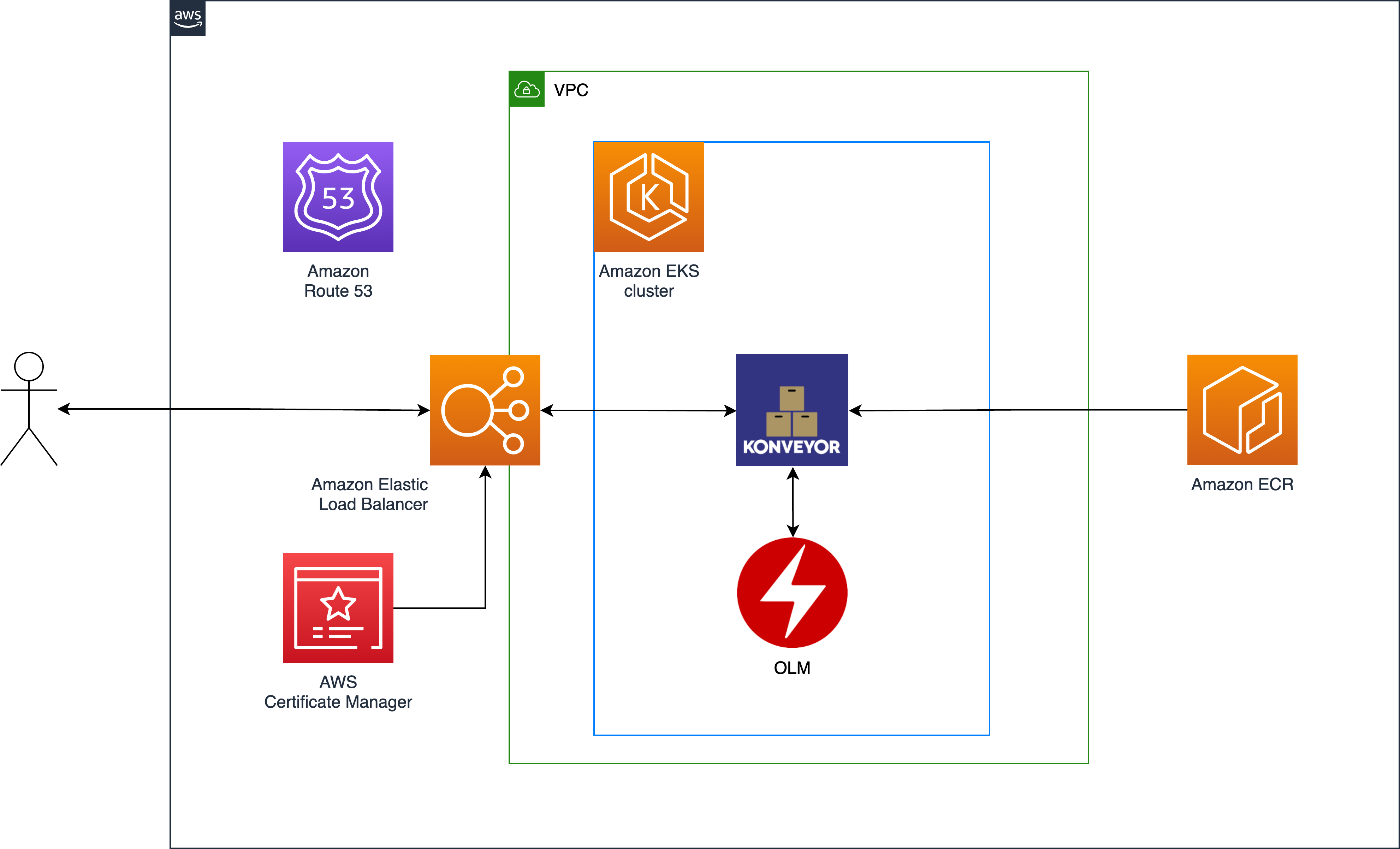 Konveyor architecture diagram