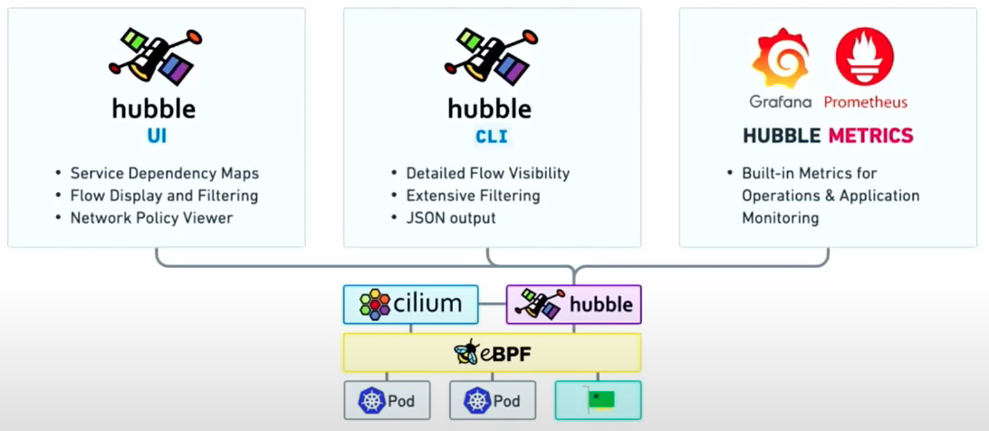 Hubble architecture