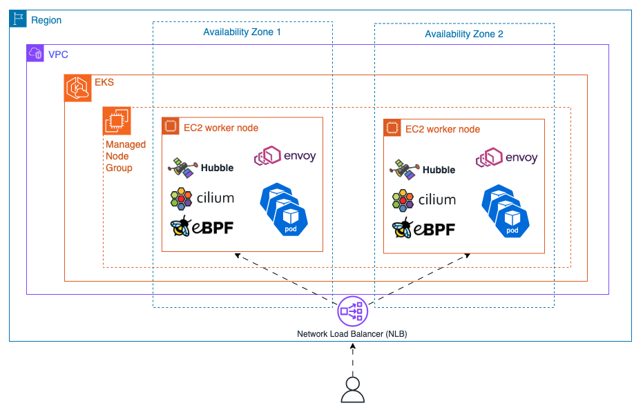 Hubble deployment architecture