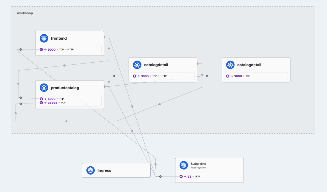 Hubble service map graph
