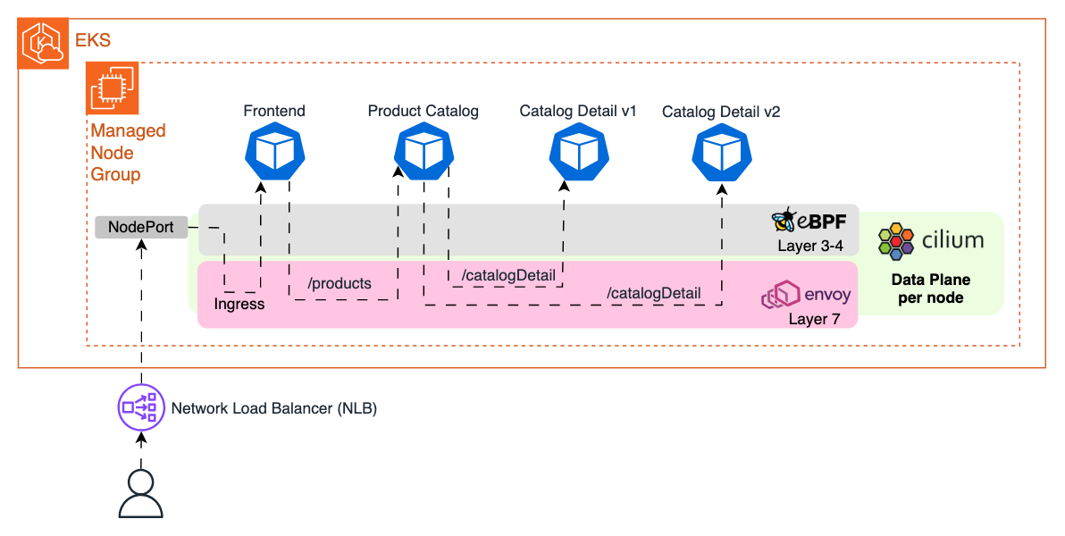 Figure 7: Application architecture and request flow