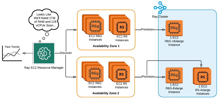 heterogenous Ray clusters diagram