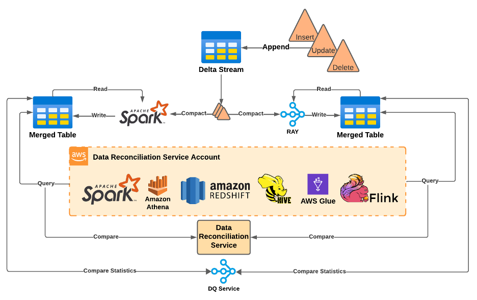 Apache Spark/Ray workflow diagram