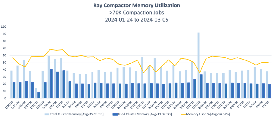 compactor memory utilization chart