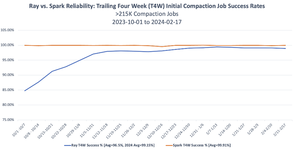 Reliability comparison chart