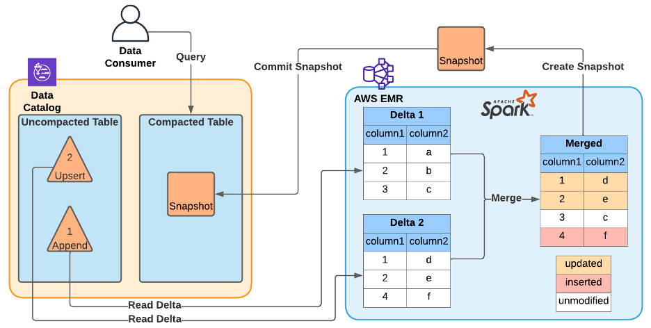 Upsert compaction diagram