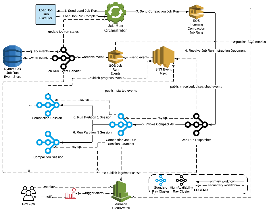 BDT compaction design diagram