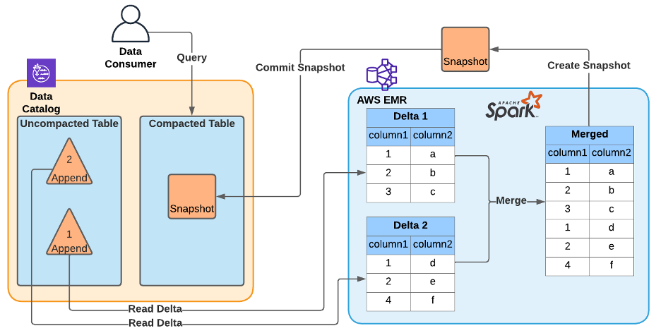 Append-only compaction diagram
