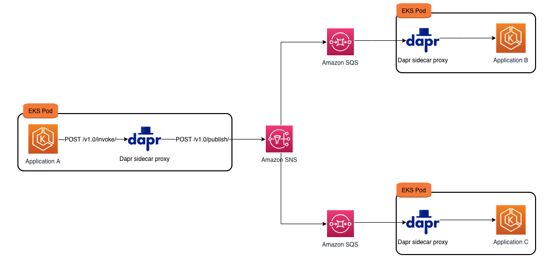 Dapr’s Pub/Sub API diagram