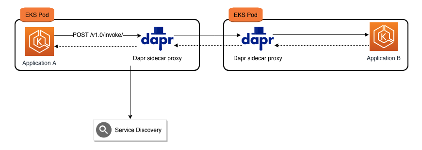 Dapr service invocation diagram