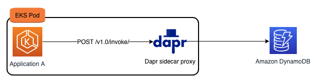 State management example for Dapr