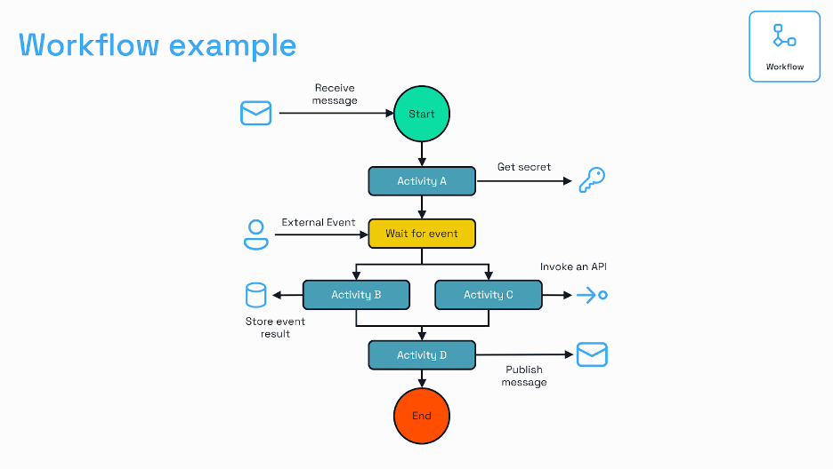 Dapr workflow example diagram