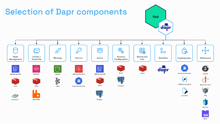 Dapr components diagram