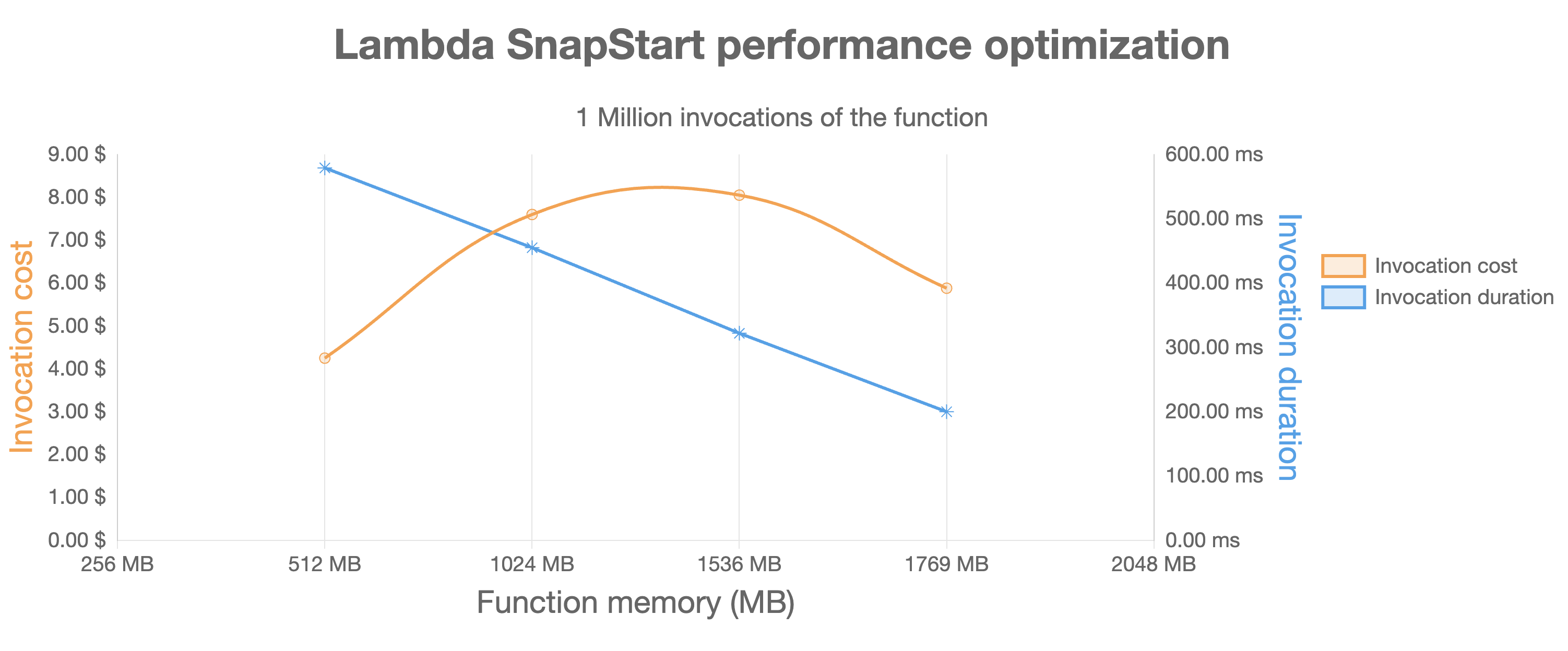Snapstart performance