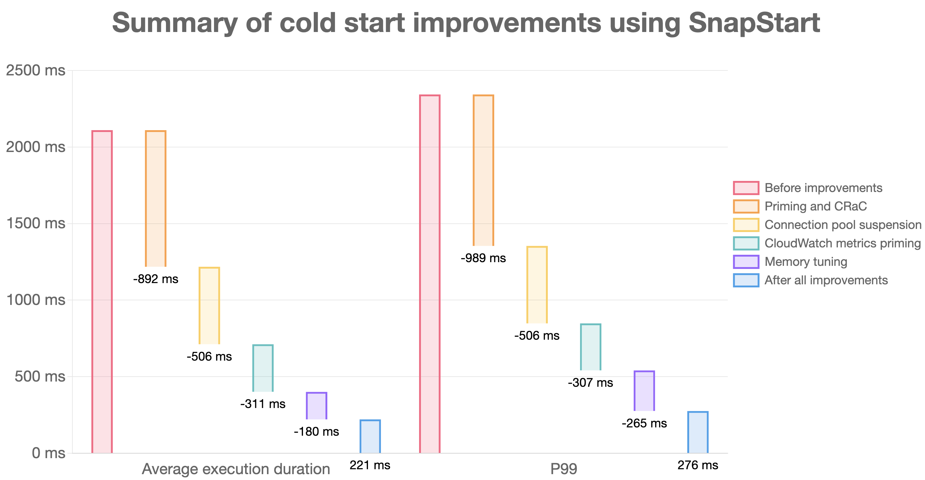 SnapStart performance summary chart