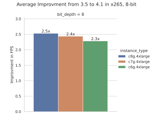 x265 3.5 to 4.1 chart