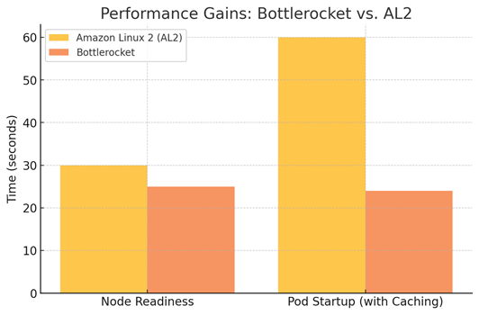 Bottlerocket vs AL2 performance chart