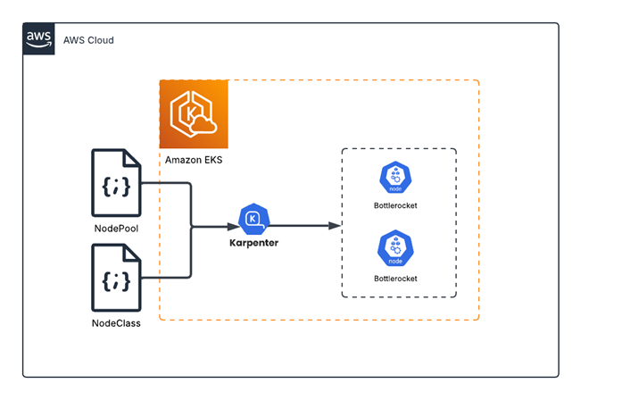 Bottlerocket EKS architecture diagram
