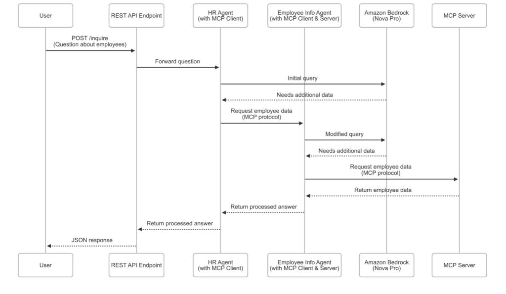 MCP sequence diagram