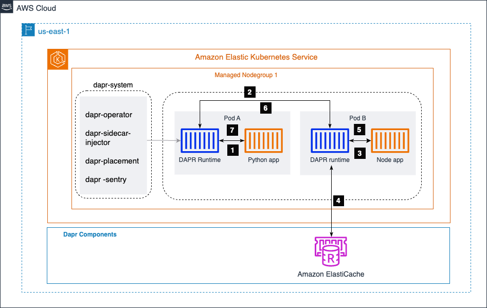 Dapr architecture diagram