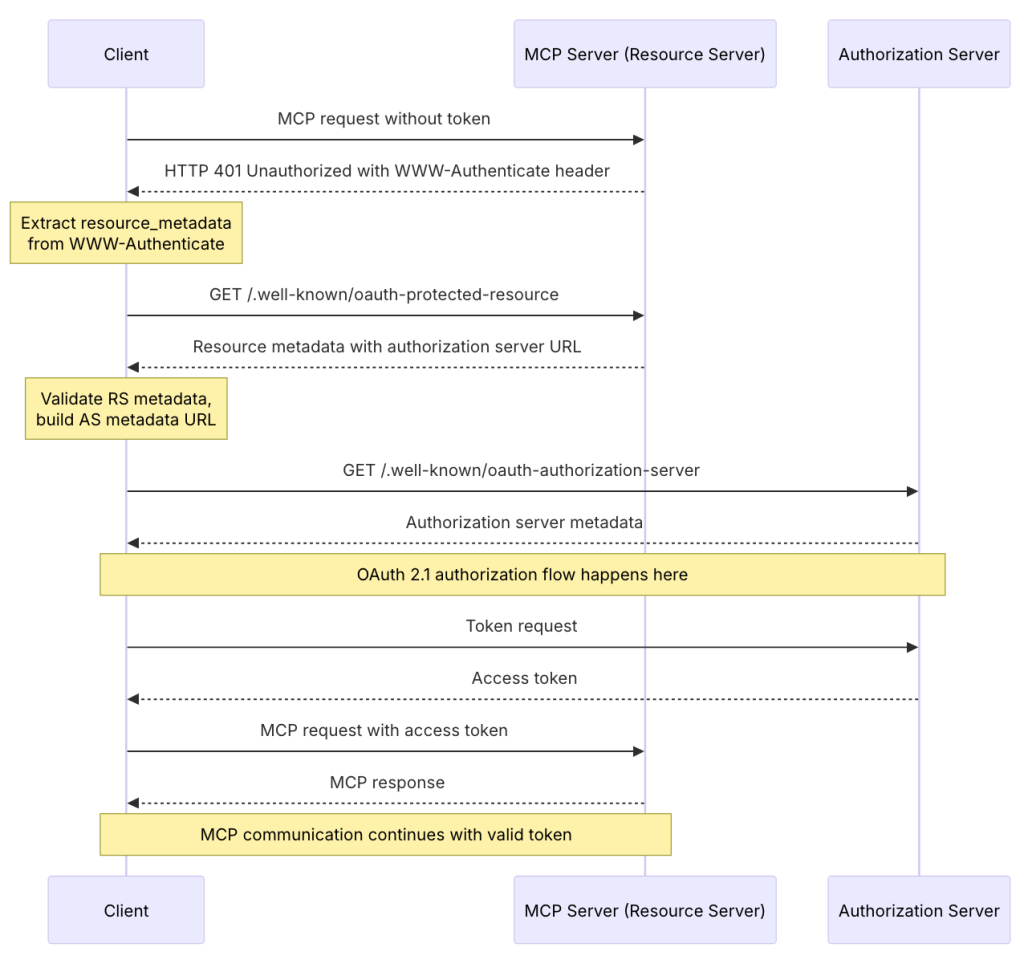 MCP sequence diagram