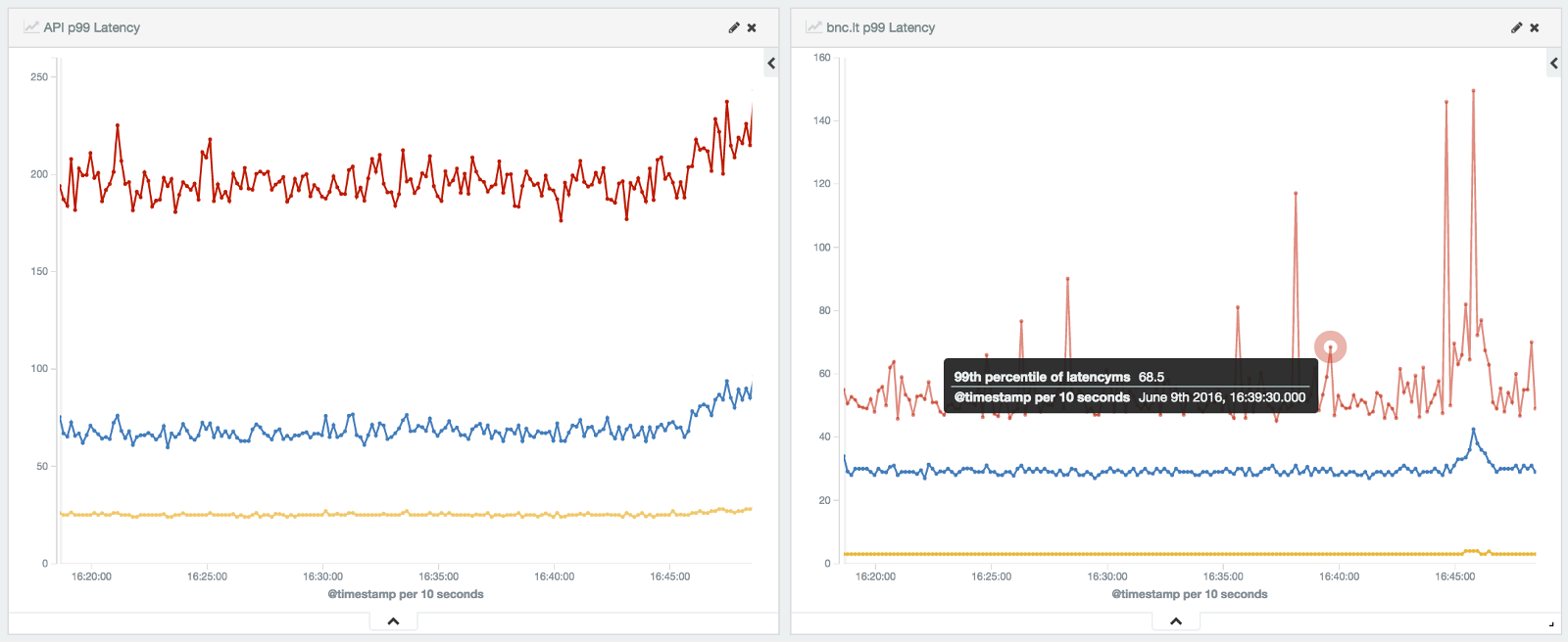 API latency graphs for Branch built on AWS