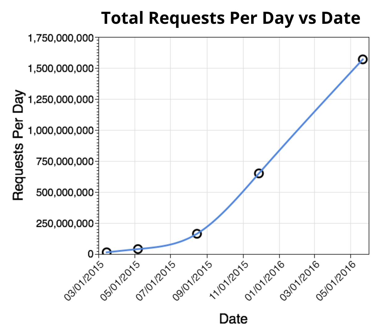 total requests per day growth over time