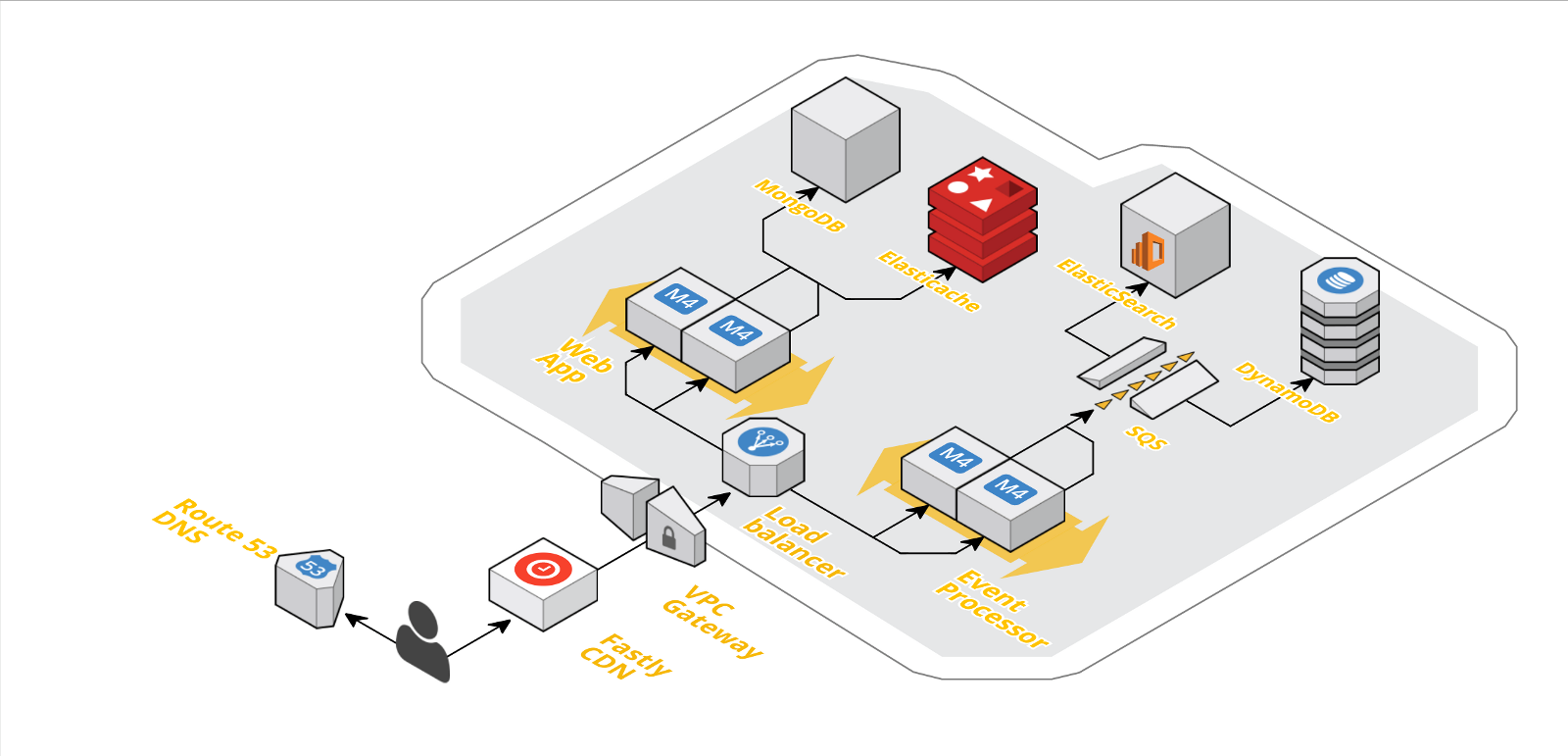 LaunchDarkly AWS architecture