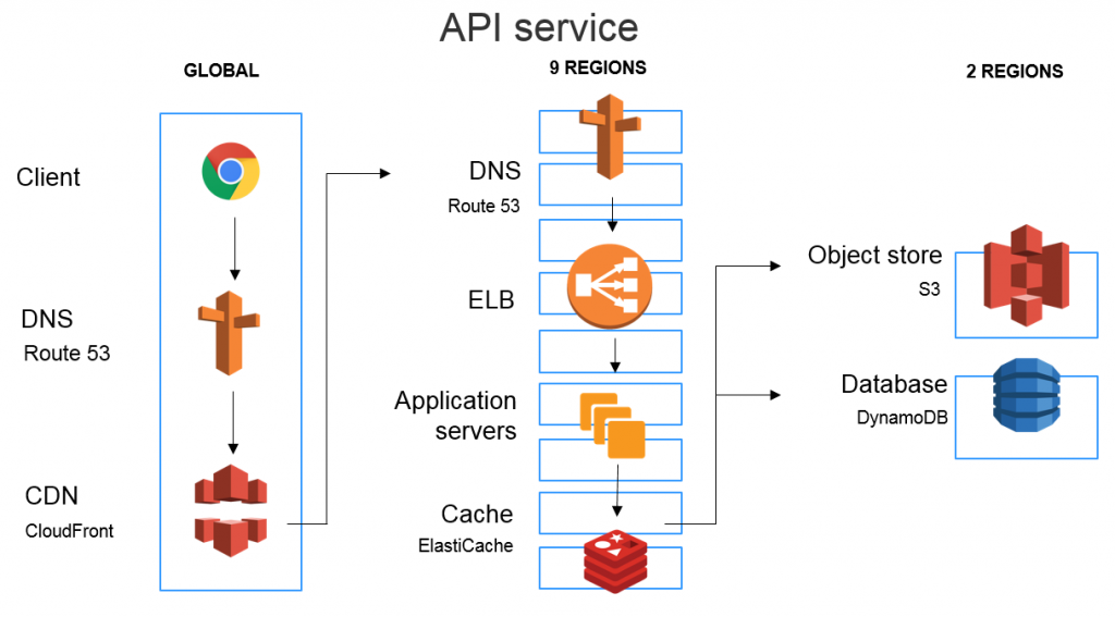 Mapbox API service architecture