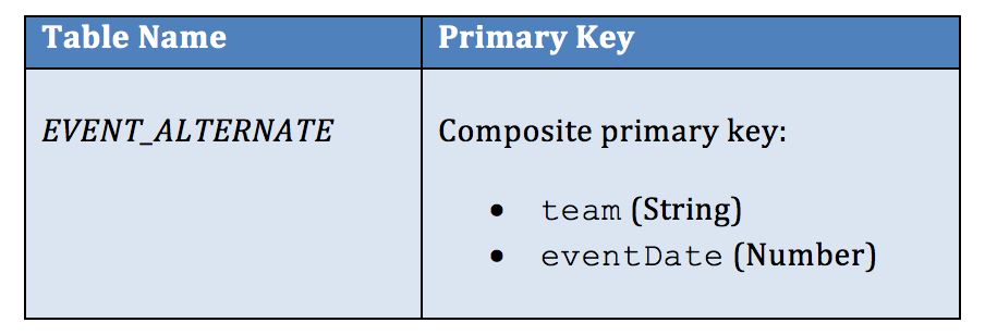 Combined queries in DynamoDB Table