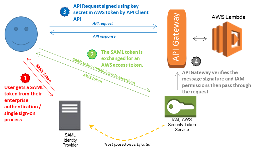 SAML token API request Amazon