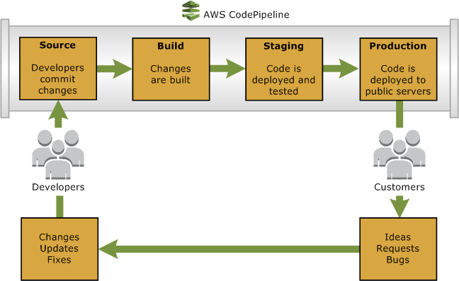 AWS code pipeline