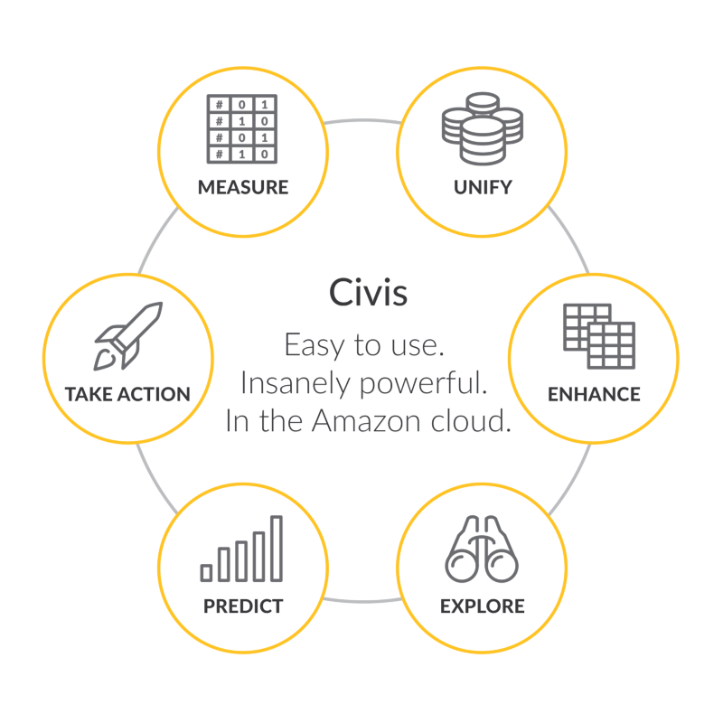 Civis AWS use case