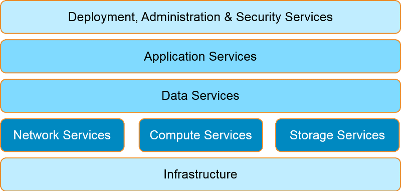 AWS service categories