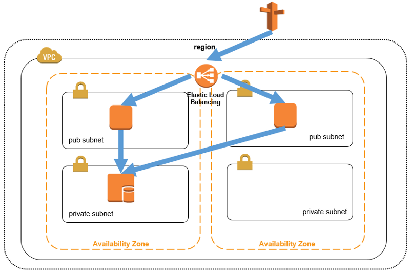 architecture of horizontal scaling using AWS ELB