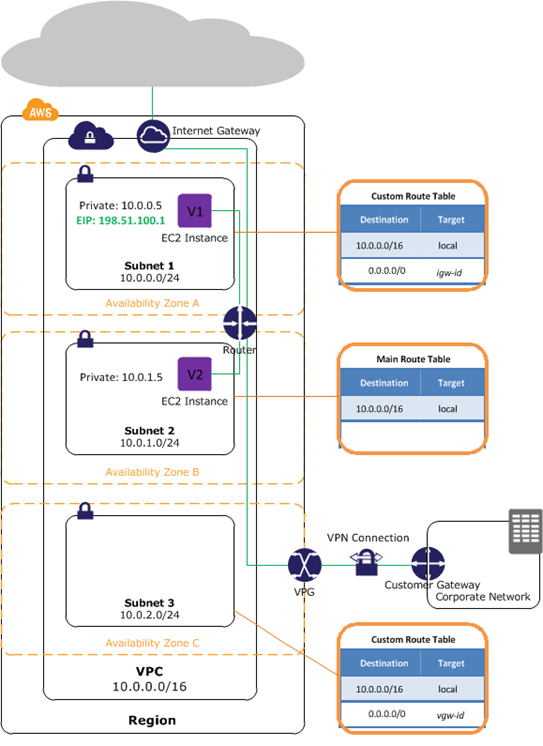 VPC in an AWS region with three Availability Zones