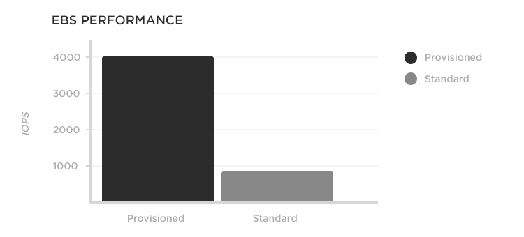 performance boost with AWS provisioned IOPS