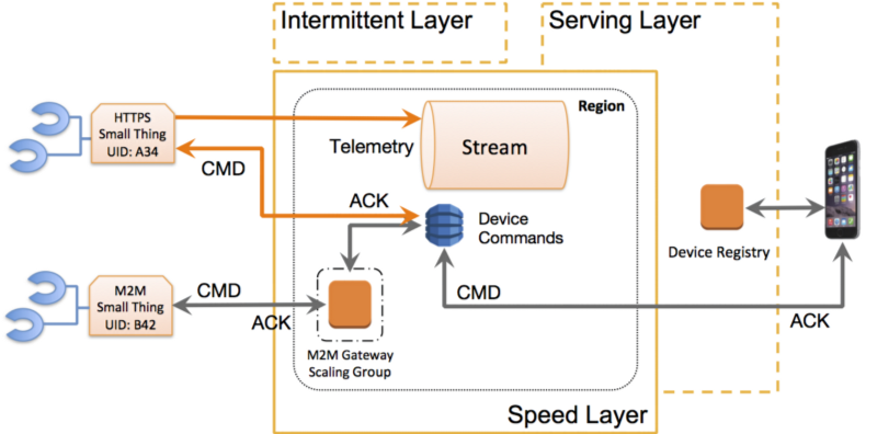 Pragma Architecture Serving Layer with device registry