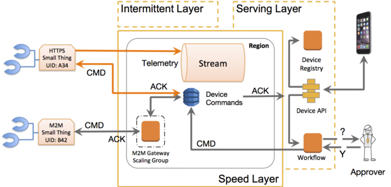 Pragma Architecture Serving Layer with device registry and API