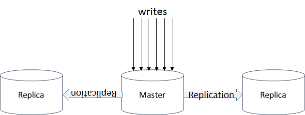 master/replica configuration is most common way to apply redundancy