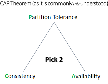 cap theorem as it is commonly misunderstood